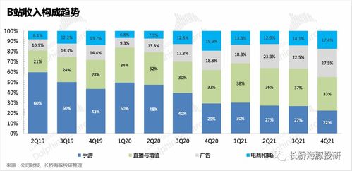 行業(yè)寒冬下的考驗(yàn) B站廣告業(yè)務(wù)現(xiàn)出原形